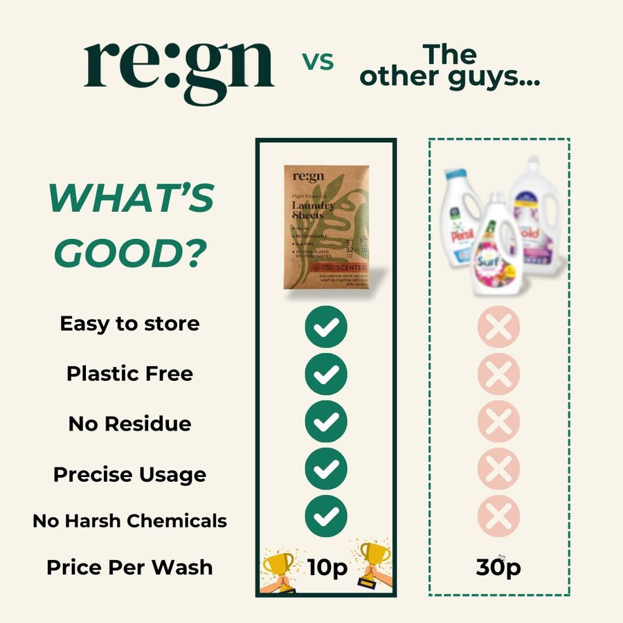 Re:gn Laundry Detergent Sheets | Plastic-Free, Eco-Friendly Washing | 64 Pack