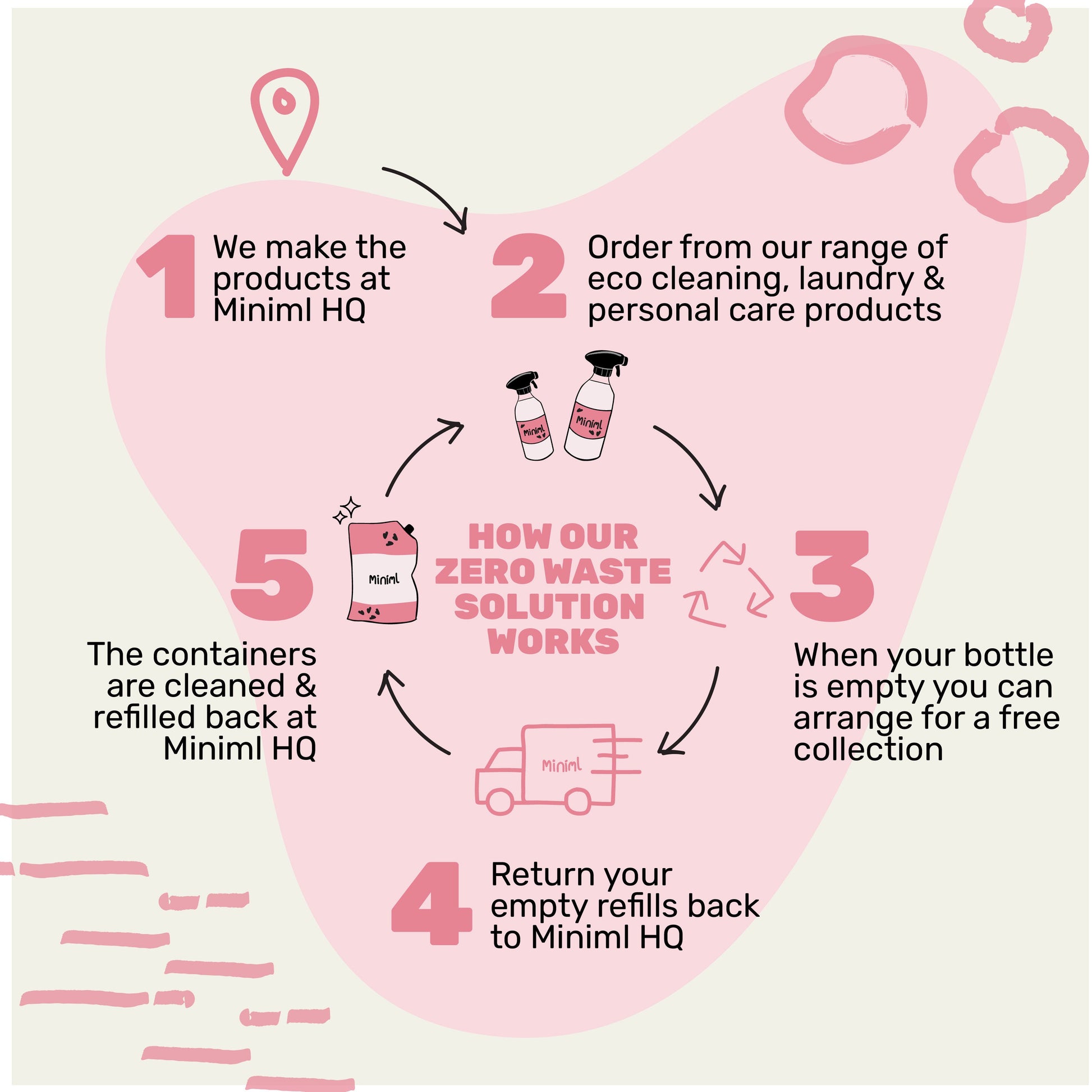 Beauty Trial + Travel Set - 5 x 100ml Bundle - REGN