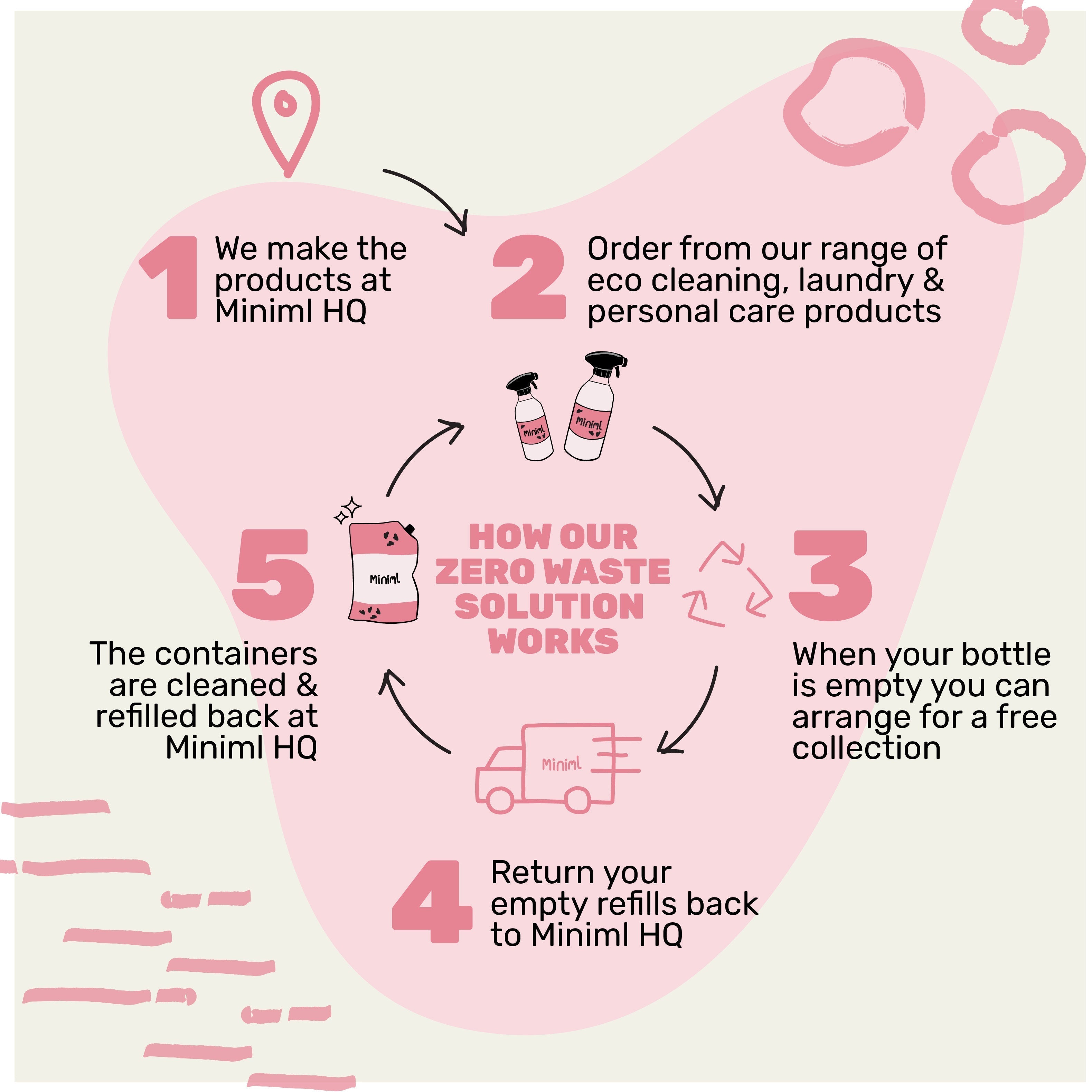 Laundry Trial + Travel Set - 5 x 100ml Bundle - REGN